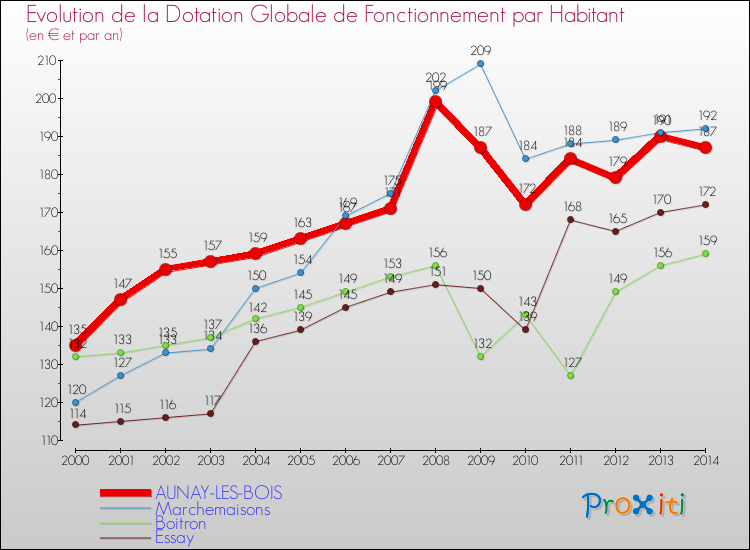 Evolution et montant de la dotation globale de fonctionnement par Habitant pour AUNAY-LES-BOIS et les communes proches de 2000 à 2014. Comparaison des dotations globales de fonctionnement par habitant pour AUNAY-LES-BOIS et les communes voisines de 2000 à 2014.