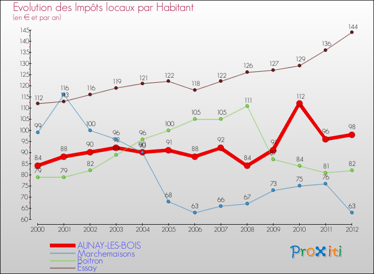 Evolution et montant des impôts locaux par Habitant pour AUNAY-LES-BOIS et les communes proches Comparaison des impôts locaux par habitant pour AUNAY-LES-BOIS et les communes voisines