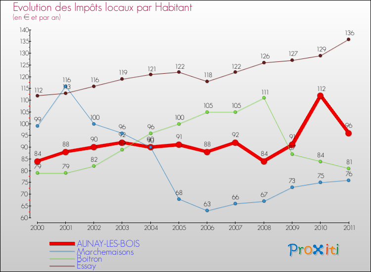 Evolution et montant des impôts locaux par Habitant pour AUNAY-LES-BOIS et les communes proches Comparaison des impôts locaux par habitant pour AUNAY-LES-BOIS et les communes voisines
