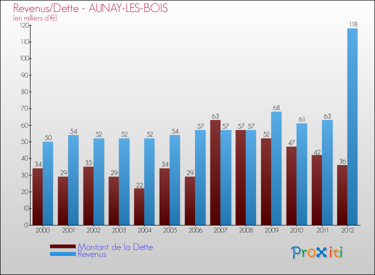 Evolution comparée de la dette et des revenus pour la commune de AUNAY-LES-BOIS de 2000 à 2012 Comparaison de la dette et des revenus pour AUNAY-LES-BOIS de 2000 à 2012