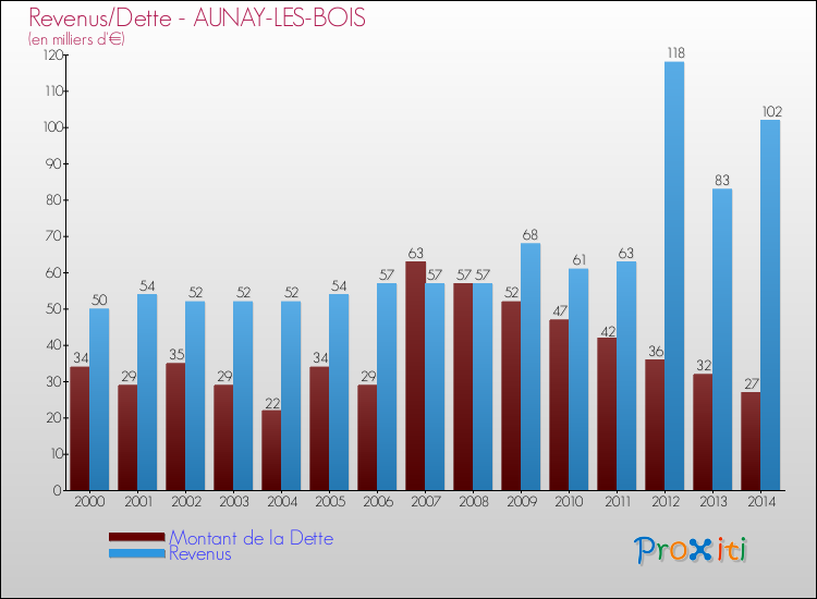 Evolution comparée de la dette et des revenus pour la commune de AUNAY-LES-BOIS de 2000 à 2014 Comparaison de la dette et des revenus pour AUNAY-LES-BOIS de 2000 à 2014