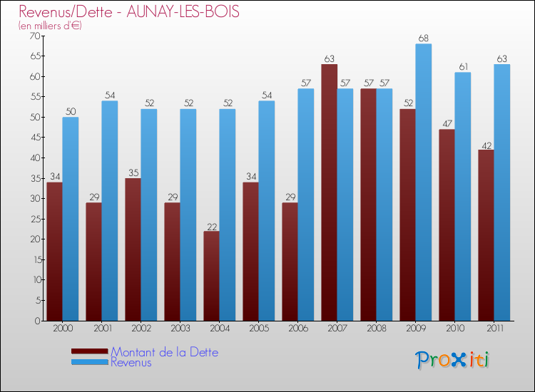 Evolution comparée de la dette et des revenus pour la commune de AUNAY-LES-BOIS de 2000 à 2011 Comparaison de la dette et des revenus pour AUNAY-LES-BOIS de 2000 à 2011