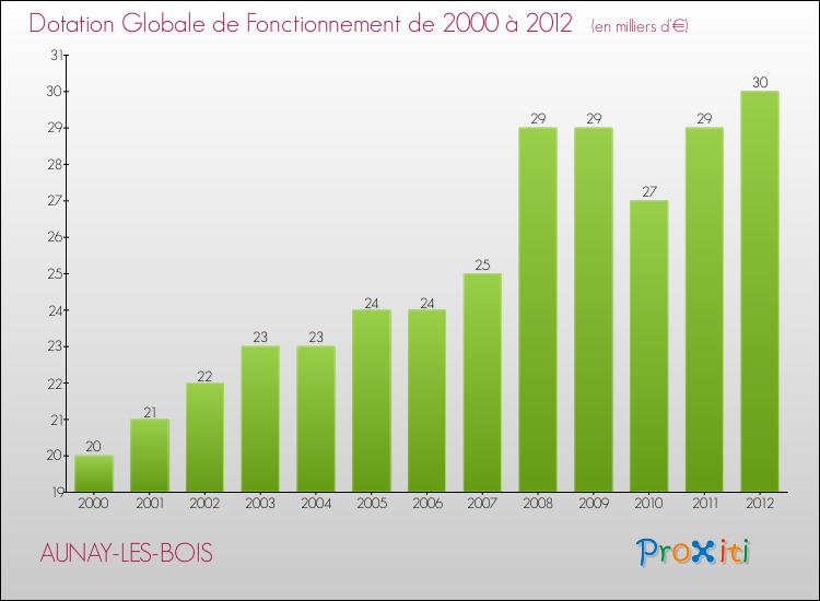 Evolution du montant de la Dotation Globale de Fonctionnement pour la commune de AUNAY-LES-BOIS de 2000 à 2012 Evolution du montant de la Dotation Globale de Fonctionnement pour AUNAY-LES-BOIS de 2000 à 2012