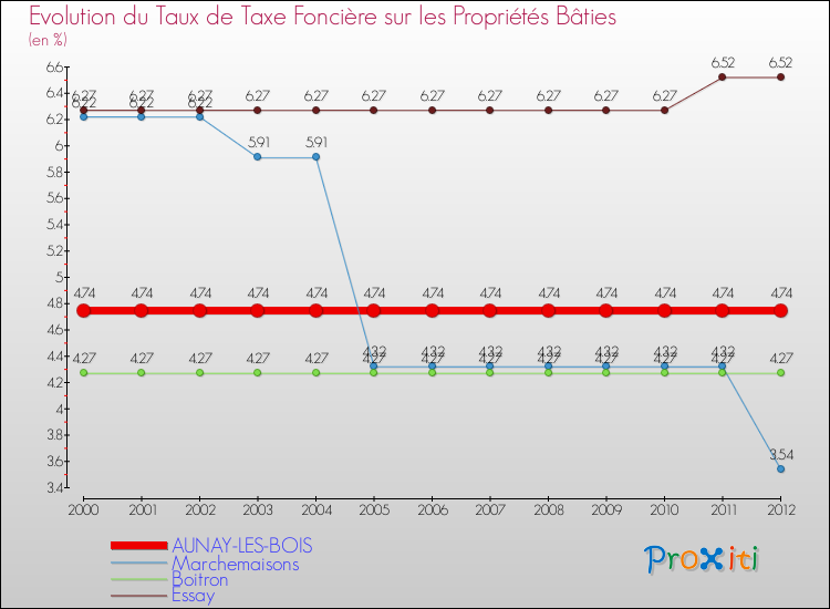 Evolution du taux de la taxe foncière sur le bati pour AUNAY-LES-BOIS et les communes proches de 2000 à 2012 Comparaison des taux de taxe foncière sur le bati pour AUNAY-LES-BOIS et les communes voisines de 2000 à 2012