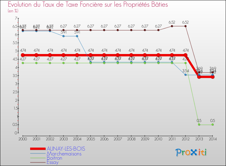 Evolution du taux de la taxe foncière sur le bati pour AUNAY-LES-BOIS et les communes proches de 2000 à 2014 Comparaison des taux de taxe foncière sur le bati pour AUNAY-LES-BOIS et les communes voisines de 2000 à 2014