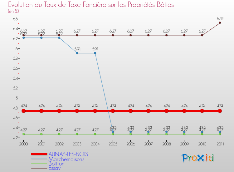 Evolution du taux de la taxe foncière sur le bati pour AUNAY-LES-BOIS et les communes proches Comparaison des taux de taxe foncière sur le bati pour AUNAY-LES-BOIS et les communes voisines