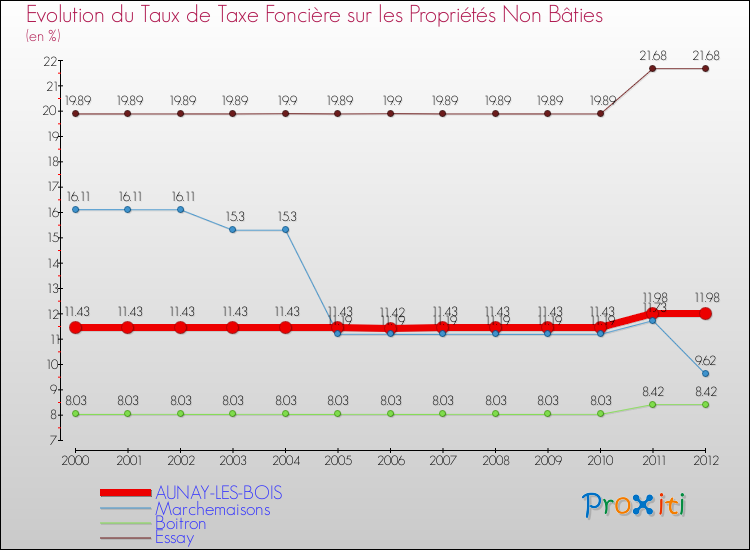 Evolution du taux de la taxe foncière sur les immeubles et terrains non batis pour AUNAY-LES-BOIS et les communes proches de 2000 à 2012 Comparaison des taux de la taxe foncière sur les immeubles et terrains non batis pour AUNAY-LES-BOIS et les communes voisines de 2000 à 2012