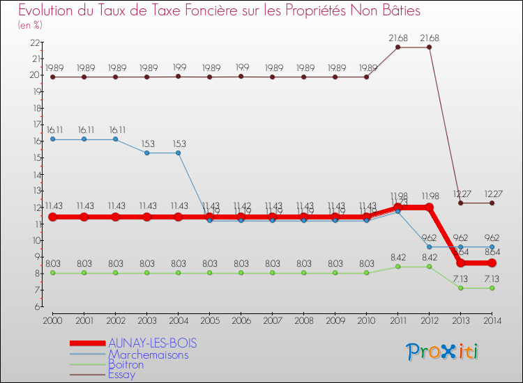 Evolution du taux de la taxe foncière sur les immeubles et terrains non batis pour AUNAY-LES-BOIS et les communes proches de 2000 à 2014 Comparaison des taux de la taxe foncière sur les immeubles et terrains non batis pour AUNAY-LES-BOIS et les communes voisines de 2000 à 2014