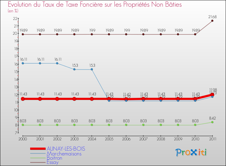 Evolution du taux de la taxe foncière sur les immeubles et terrains non batis pour AUNAY-LES-BOIS et les communes proches Comparaison des taux de la taxe foncière sur les immeubles et terrains non batis pour AUNAY-LES-BOIS et les communes voisines