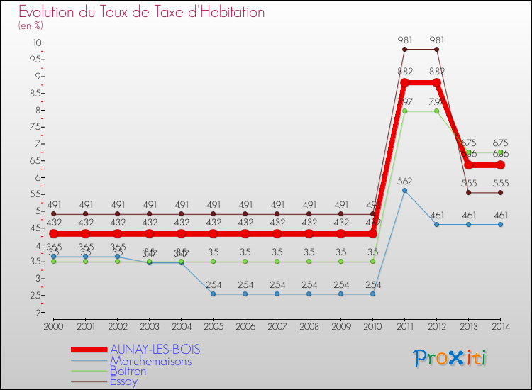 Evolution du taux de la taxe d'habitation pour AUNAY-LES-BOIS et les communes proches de 2000 à 2014 Comparaison des taux de la taxe d'habitation pour AUNAY-LES-BOIS et les communes voisines de 2000 à 2014