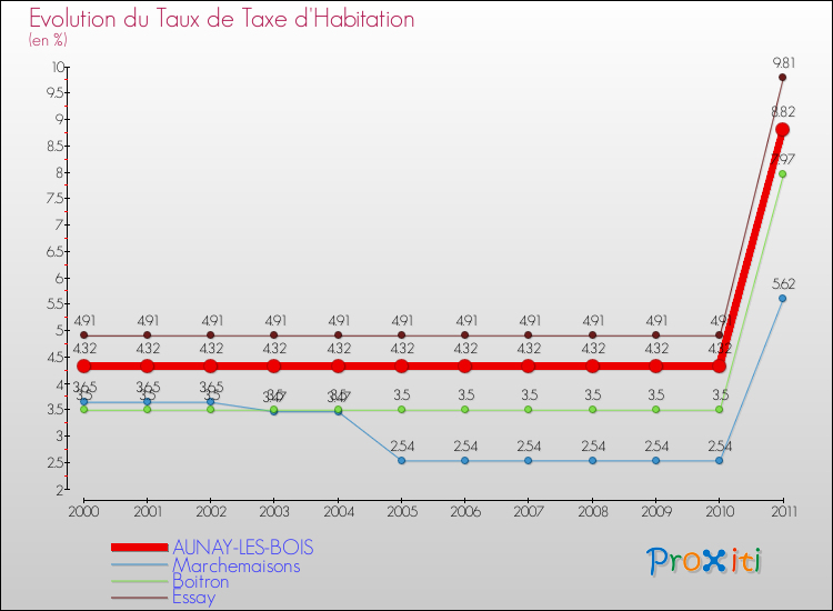 Evolution du taux de la taxe d'habitation pour AUNAY-LES-BOIS et les communes proches Comparaison des taux de la taxe d'habitation pour AUNAY-LES-BOIS et les communes voisines