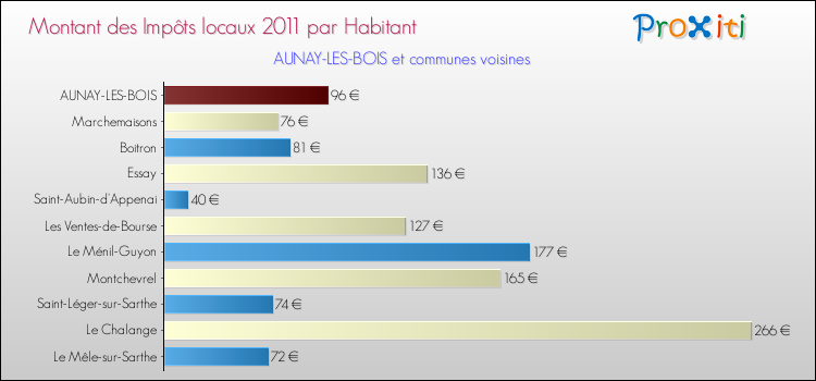 Montant des impôts locaux par Habitant pour AUNAY-LES-BOIS et les communes proches Comparaison des impôts locaux par habitant pour AUNAY-LES-BOIS et les communes voisines