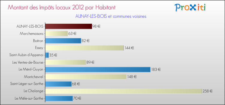 Montant des impôts locaux par Habitant pour AUNAY-LES-BOIS et les communes proches Comparaison des impôts locaux par habitant pour AUNAY-LES-BOIS et les communes voisines