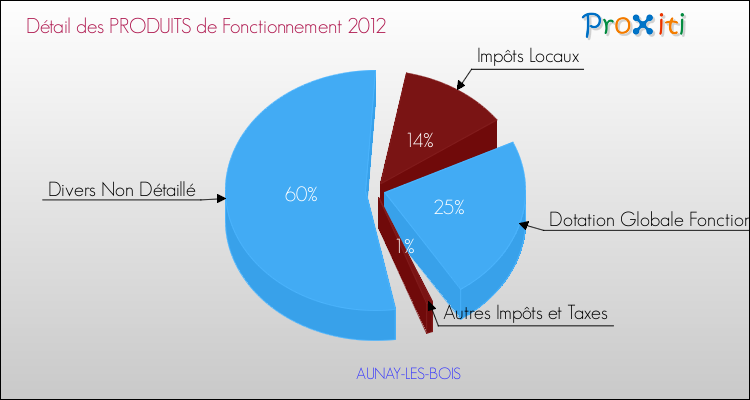 Décomposition du Budget de Fonctionnement 2012 de la commune de AUNAY-LES-BOIS Budget de Fonctionnement 2012 pour la commune de AUNAY-LES-BOIS