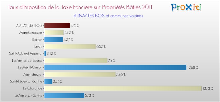 Taux d'imposition de la taxe foncière sur le bati 2011 pour AUNAY-LES-BOIS et les communes proches Comparaison des taux d'imposition de la taxe foncière sur le bati 2011 pour AUNAY-LES-BOIS et les communes voisines