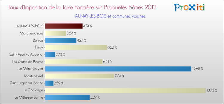 Taux d'imposition de la taxe foncière sur le bati 2012 pour AUNAY-LES-BOIS et les communes proches Comparaison des taux d'imposition de la taxe foncière sur le bati 2012 pour AUNAY-LES-BOIS et les communes voisines