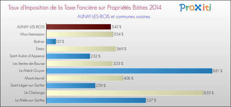 Taux d'imposition de la taxe foncière sur le bati 2014 pour AUNAY-LES-BOIS et les communes proches Comparaison des taux d'imposition de la taxe foncière sur le bati 2014 pour AUNAY-LES-BOIS et les communes voisines