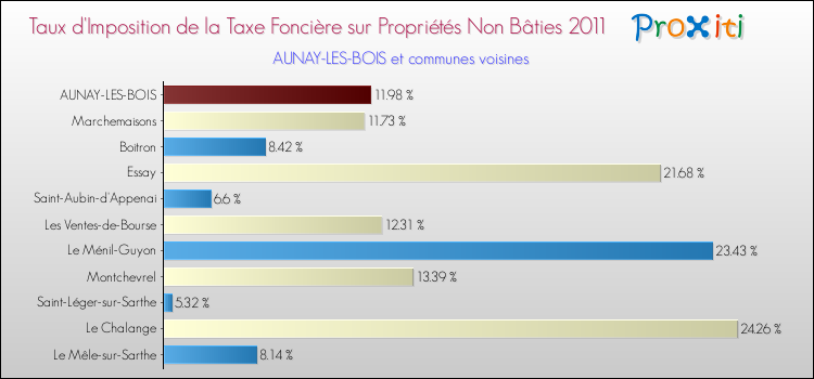 Taux d'imposition de la taxe foncière sur les immeubles et terrains non batis 2011 pour AUNAY-LES-BOIS et les communes proches Comparaison des taux d'imposition de la taxe foncière sur les immeubles et terrains non batis 2011 pour AUNAY-LES-BOIS et les communes voisines