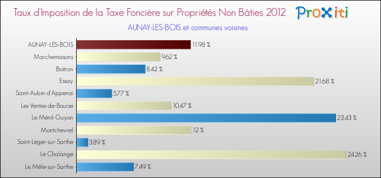 Taux d'imposition de la taxe foncière sur les immeubles et terrains non batis 2012 pour AUNAY-LES-BOIS et les communes proches Comparaison des taux d'imposition de la taxe foncière sur les immeubles et terrains non batis 2012 pour AUNAY-LES-BOIS et les communes voisines