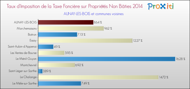 Taux d'imposition de la taxe foncière sur les immeubles et terrains non batis 2014 pour AUNAY-LES-BOIS et les communes proches Comparaison des taux d'imposition de la taxe foncière sur les immeubles et terrains non batis 2014 pour AUNAY-LES-BOIS et les communes voisines