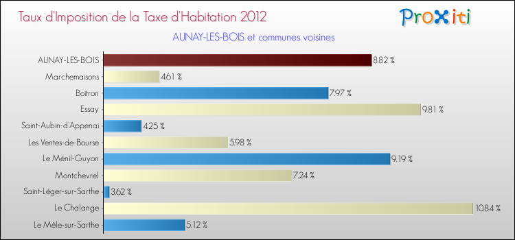Taux d'imposition de la taxe d'habitation 2012 pour AUNAY-LES-BOIS et les communes proches Comparaison des taux d'imposition de la taxe d'habitation 2012 pour AUNAY-LES-BOIS et les communes voisines
