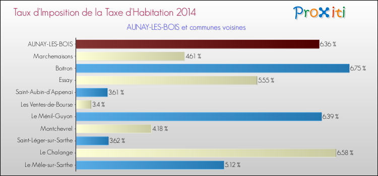 Taux d'imposition de la taxe d'habitation 2014 pour AUNAY-LES-BOIS et les communes proches Comparaison des taux d'imposition de la taxe d'habitation 2014 pour AUNAY-LES-BOIS et les communes voisines