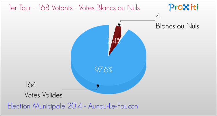 Votes blancs ou nuls au 1er Tour des Elections Municipales 2014 de la commune de Aunou-Le-Faucon Elections Municipales 2014 - Votes blancs ou nuls au 1er Tour pour la commune de Aunou-Le-Faucon