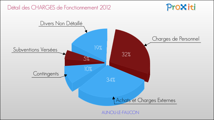 Décomposition des Charges de Fonctionnement 2012 de la commune de AUNOU-LE-FAUCON Charges de Fonctionnement 2012 pour la commune de AUNOU-LE-FAUCON