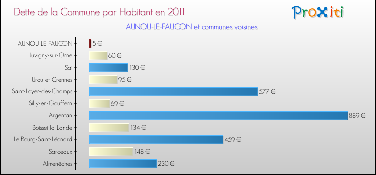 Dette par habitant de la commune en 2011 pour AUNOU-LE-FAUCON et les communes proches Comparaison de la dette par habitant de la commune en 2011 pour AUNOU-LE-FAUCON et les communes voisines