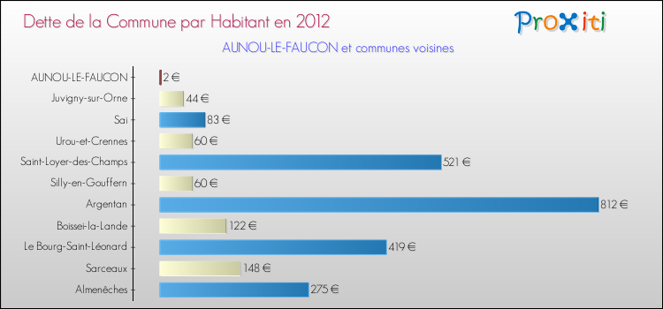 Dette par habitant de la commune en 2012 pour AUNOU-LE-FAUCON et les communes proches Comparaison de la dette par habitant de la commune en 2012 pour AUNOU-LE-FAUCON et les communes voisines