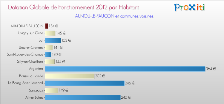 Montant des dotations globales de fonctionnement DGF par Habitant pour AUNOU-LE-FAUCON et les communes proches Comparaison des des dotations globales de fonctionnement DGF par habitant pour AUNOU-LE-FAUCON et les communes voisines