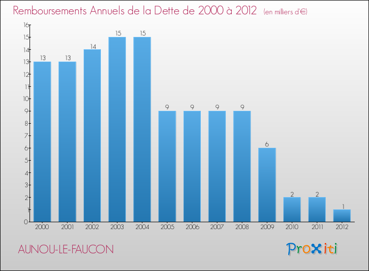 Evolution de l'annuité de la dette pour la commune de AUNOU-LE-FAUCON de 2000 à 2012 Annuités de la dette pour AUNOU-LE-FAUCON de 2000 à 2012