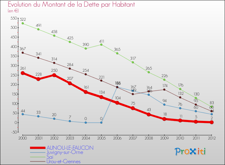 Evolution de la dette par habitant pour la commune de AUNOU-LE-FAUCON et les communes proches de 2000 à 2012 Comparaison de la dette par habitant pour AUNOU-LE-FAUCON et les communes voisines de 2000 à 2012