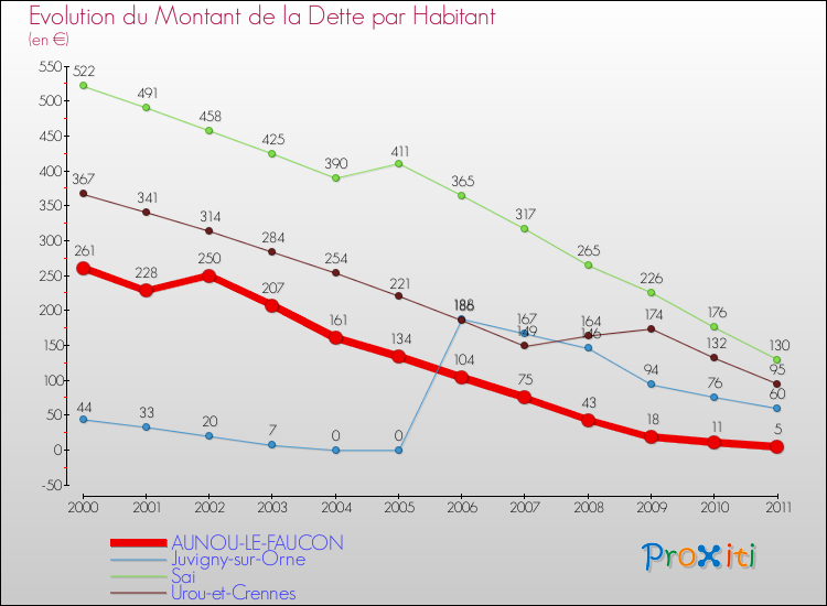 Evolution de la dette par habitant pour la commune de AUNOU-LE-FAUCON et les communes proches Comparaison de la dette par habitant pour AUNOU-LE-FAUCON et les communes voisines