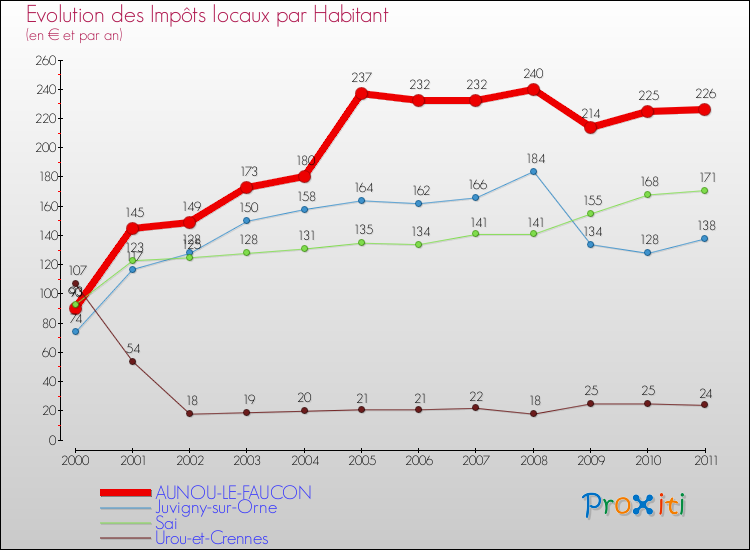 Evolution et montant des impôts locaux par Habitant pour AUNOU-LE-FAUCON et les communes proches Comparaison des impôts locaux par habitant pour AUNOU-LE-FAUCON et les communes voisines