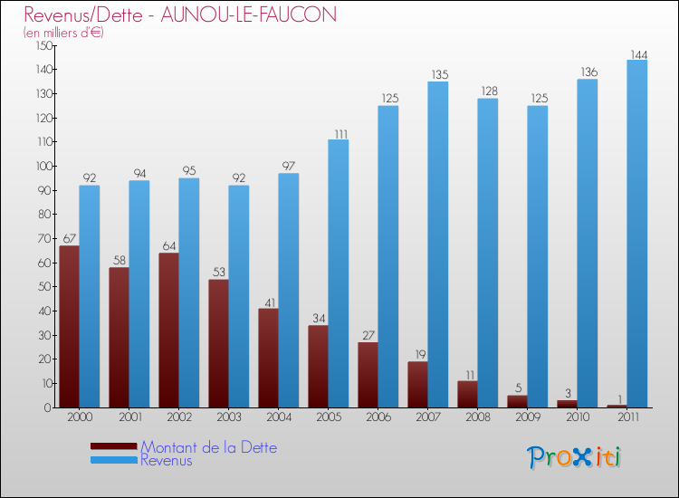 Evolution comparée de la dette et des revenus pour la commune de AUNOU-LE-FAUCON de 2000 à 2011 Comparaison de la dette et des revenus pour AUNOU-LE-FAUCON de 2000 à 2011