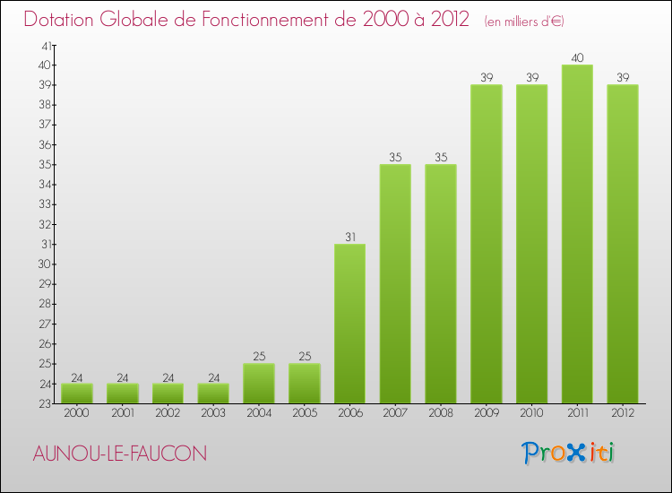 Evolution du montant de la Dotation Globale de Fonctionnement pour la commune de AUNOU-LE-FAUCON de 2000 à 2012 Evolution du montant de la Dotation Globale de Fonctionnement pour AUNOU-LE-FAUCON de 2000 à 2012