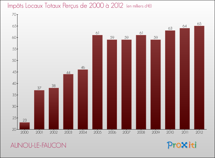 Evolution des Impôts Locaux pour la commune de AUNOU-LE-FAUCON de 2000 à 2012 Evolution des Impôts Locaux pour AUNOU-LE-FAUCON de 2000 à 2012