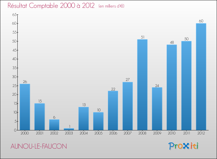 Evolution du résultat comptable pour la commune de AUNOU-LE-FAUCON de 2000 à 2012 Evolution du résultat comptable pour AUNOU-LE-FAUCON de 2000 à 2012