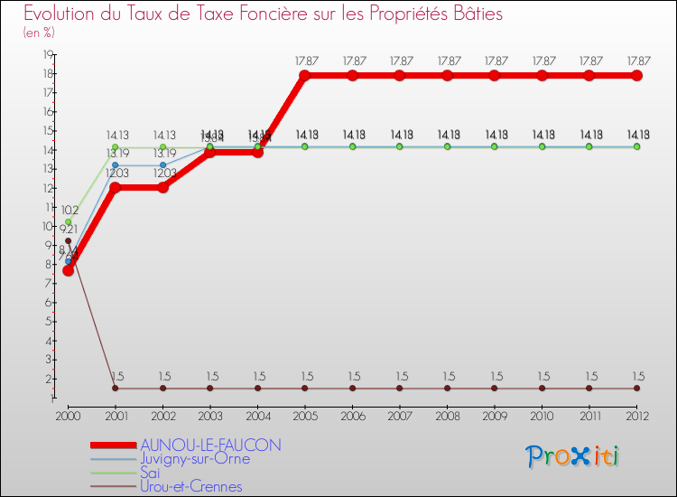 Evolution du taux de la taxe foncière sur le bati pour AUNOU-LE-FAUCON et les communes proches de 2000 à 2012 Comparaison des taux de taxe foncière sur le bati pour AUNOU-LE-FAUCON et les communes voisines de 2000 à 2012