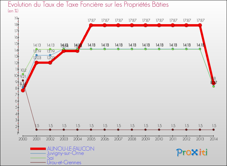 Evolution du taux de la taxe foncière sur le bati pour AUNOU-LE-FAUCON et les communes proches de 2000 à 2014 Comparaison des taux de taxe foncière sur le bati pour AUNOU-LE-FAUCON et les communes voisines de 2000 à 2014