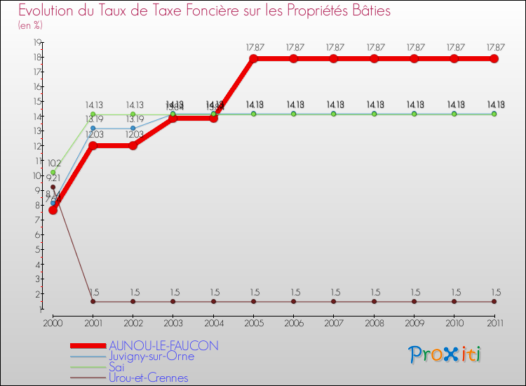 Evolution du taux de la taxe foncière sur le bati pour AUNOU-LE-FAUCON et les communes proches Comparaison des taux de taxe foncière sur le bati pour AUNOU-LE-FAUCON et les communes voisines