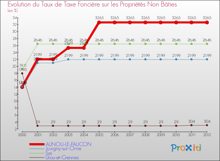 Evolution du taux de la taxe foncière sur les immeubles et terrains non batis pour AUNOU-LE-FAUCON et les communes proches de 2000 à 2012 Comparaison des taux de la taxe foncière sur les immeubles et terrains non batis pour AUNOU-LE-FAUCON et les communes voisines de 2000 à 2012