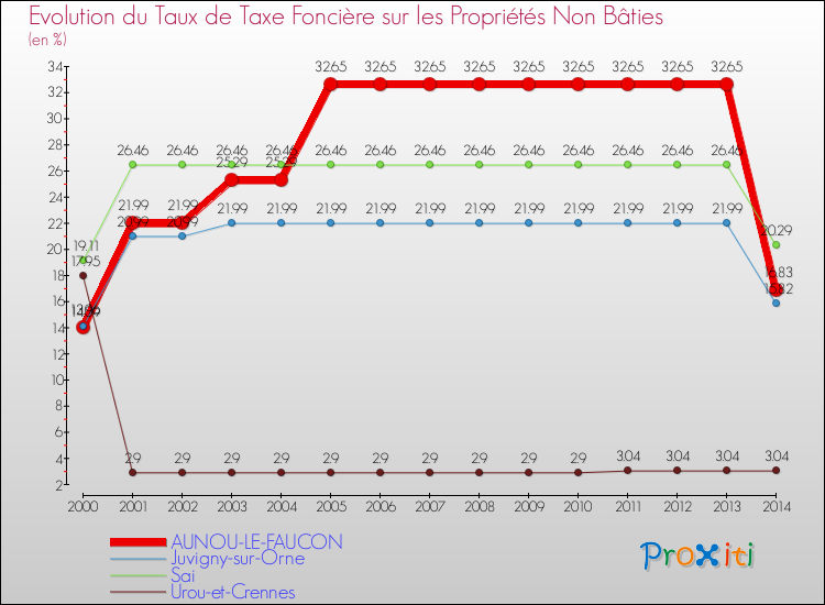 Evolution du taux de la taxe foncière sur les immeubles et terrains non batis pour AUNOU-LE-FAUCON et les communes proches de 2000 à 2014 Comparaison des taux de la taxe foncière sur les immeubles et terrains non batis pour AUNOU-LE-FAUCON et les communes voisines de 2000 à 2014