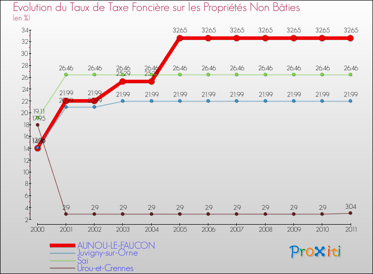 Evolution du taux de la taxe foncière sur les immeubles et terrains non batis pour AUNOU-LE-FAUCON et les communes proches Comparaison des taux de la taxe foncière sur les immeubles et terrains non batis pour AUNOU-LE-FAUCON et les communes voisines