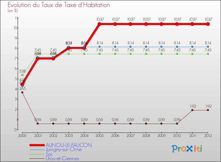 Evolution du taux de la taxe d'habitation pour AUNOU-LE-FAUCON et les communes proches Comparaison des taux de la taxe d'habitation pour AUNOU-LE-FAUCON et les communes voisines