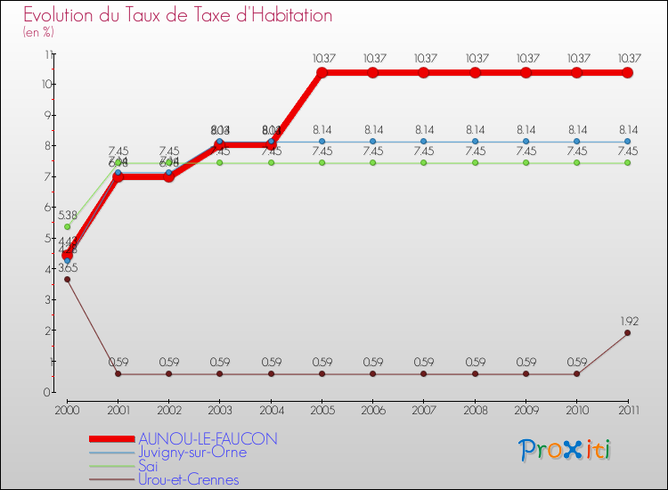 Evolution du taux de la taxe d'habitation pour AUNOU-LE-FAUCON et les communes proches Comparaison des taux de la taxe d'habitation pour AUNOU-LE-FAUCON et les communes voisines