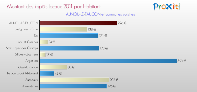 Montant des impôts locaux par Habitant pour AUNOU-LE-FAUCON et les communes proches Comparaison des impôts locaux par habitant pour AUNOU-LE-FAUCON et les communes voisines