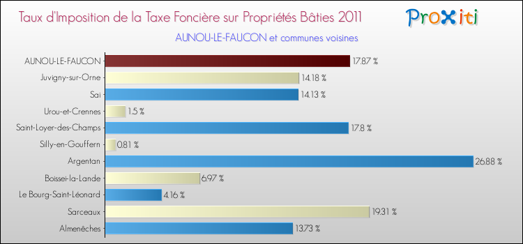 Taux d'imposition de la taxe foncière sur le bati 2011 pour AUNOU-LE-FAUCON et les communes proches Comparaison des taux d'imposition de la taxe foncière sur le bati 2011 pour AUNOU-LE-FAUCON et les communes voisines