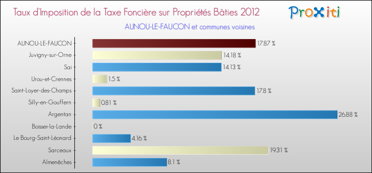 Taux d'imposition de la taxe foncière sur le bati 2012 pour AUNOU-LE-FAUCON et les communes proches Comparaison des taux d'imposition de la taxe foncière sur le bati 2012 pour AUNOU-LE-FAUCON et les communes voisines